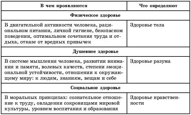 Составляющие здоровья человека таблица по обж