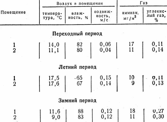 Определение микроклимата животноводческих помещений. Параметры микроклимата в животноводческих помещениях. параметры микроклимата помещений для крс. параметры микроклимата в помещениях для крупного рогатого скота. параметры микроклимата в животноводческих помещениях для крс.