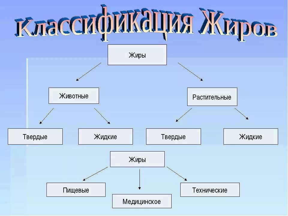 Жиры относятся к группе. Кластер классификация жиров. Классификация жиров животного происхождения и растительного. Классификация пищевых жиров растительные. Схема классификации жиров химия.