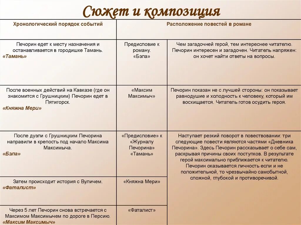 Таблица по журналу Печорина. Герой нашего времени таблица. Таблица по литературе герой нашего времени. Таблица по герою нашего времени.