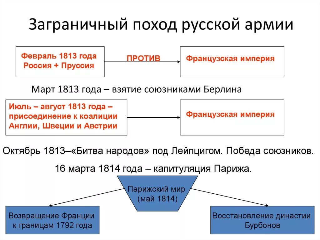 Заграничные походы русской армии и итоги войны 1812 кратко. России в 1813 1825 в заграничных походов. Заграничные походы русской армии 1812-1814 карта. Заграничные походы 1814.