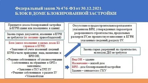 Закон о блокированной застройке