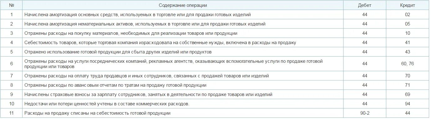 44 Счет бухгалтерского учета проводки. Корреспонденция 44 счета проводки. Расходы на продажу 44 счет проводки.