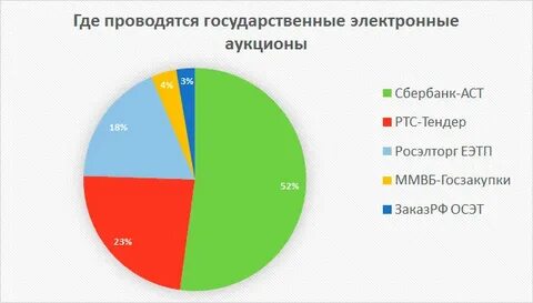 Самые популярные тендерные площадки