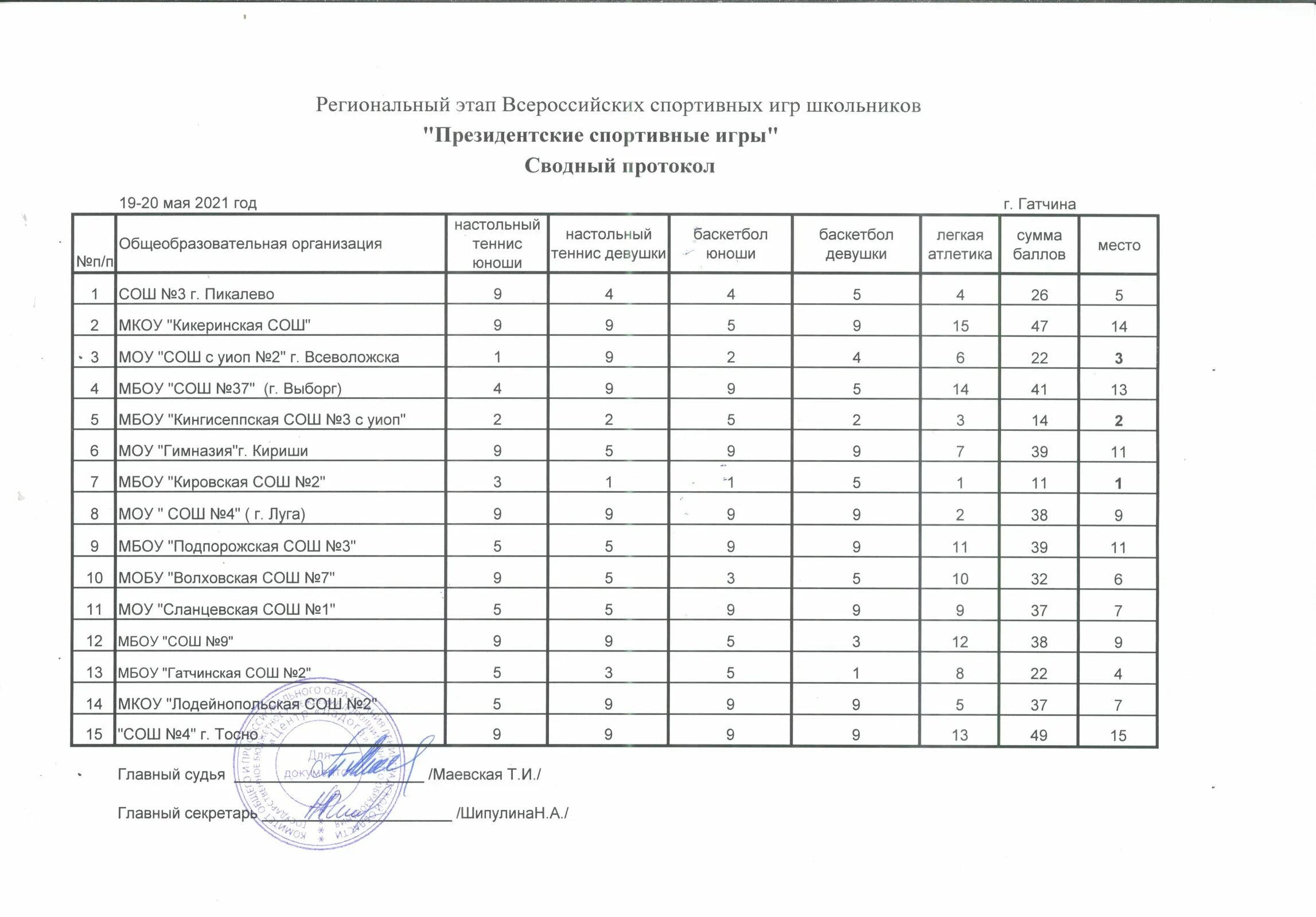 Школьный этап президентских спортивных игр. Протоколы спортивных игр. Президентские игры школьников. Протокол игр ШСК. Протокол президентские состязания школьный этап.