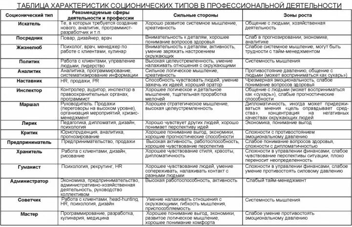 Социотипы личности. Соционика 16 типов личности. Соционика типы личности таблица. Таблица соционика 16 типов. Таблица отношений типов личности.