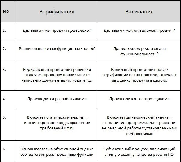 Верификация валидация разница. Отличие верификации от валидации простыми словами. Верификация пример. Верификация оборудования.