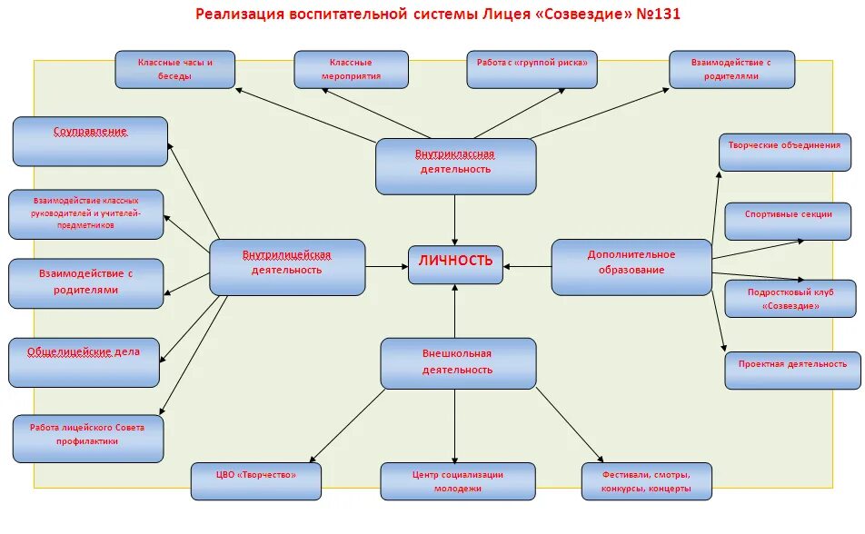 Основные направления воспитательной деятельности школы схемы. Воспитательная система школы схема. Структура воспитательной работы в школе схема. Воспитательная работа в ДОУ схема. Воспитательная работа современной школы