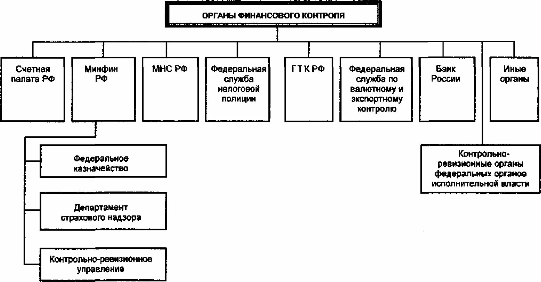 Структура органов государственного финансового контроля в РФ. Структура органа власти Министерства финансов РФ. Схема органов государственного финансового контроля. Структура Министерства финансов РФ схема. Финансовая система россии финансовый контроль