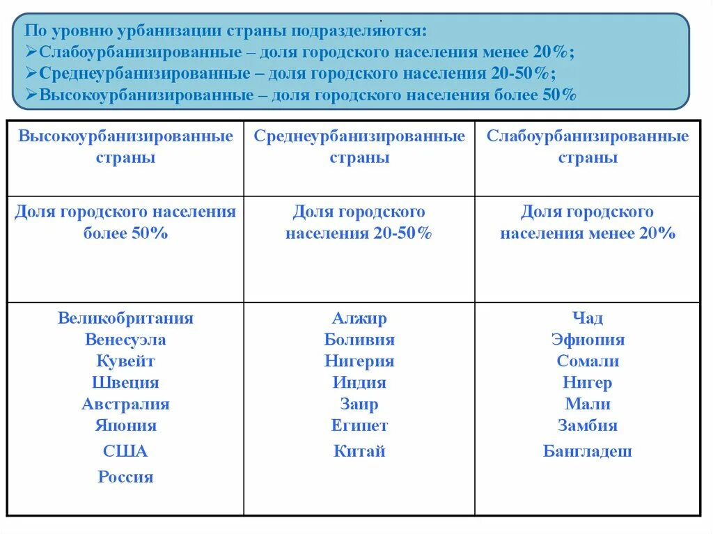 Уровни урбанизации стран. Примеры высокоурбанизированных стран. Слабо урбанизированные страны. Список высокоурбанизированных стран.