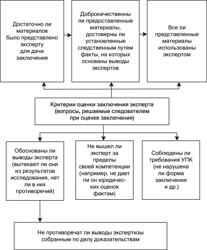 Использование специальных знаний при расследовании преступлений