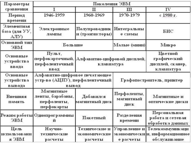 Носитель информации 3 поколения эвм. Сравнительные характеристики поколений ЭВМ. Поколение ЭВМ таблица по информатике 7 класс. Таблица сравнения поколений ЭВМ. Таблица сравнительные характеристики поколений ЭВМ 7 класс.