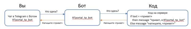 Работа чат ботом. Схема работы бота. telegram bot схема. схема чата. структура телеграмм бота.