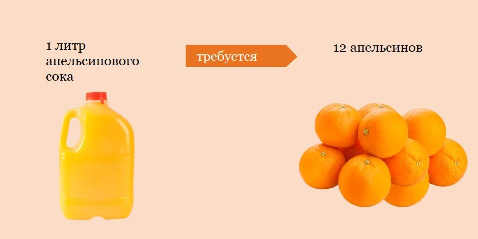 Килограмм апельсинов через. Апельсиновый сок литр. Количество сахара в апельсиновом соке. Ккал в свежевыжатом апельсиновом соке. Апельсиновый сок граммы.