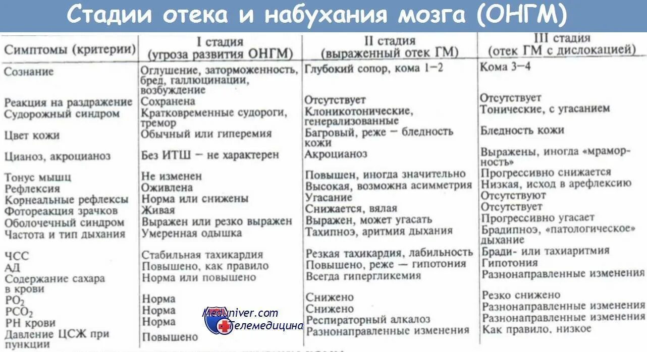 Отек мозга симптомы у взрослых. Симптом являющийся признаком развивающегося отека головного мозга. клинические проявления отека головного мозга. к признакам развивающегося отека головного мозга относятся. отек набухание головного мозга клиника.