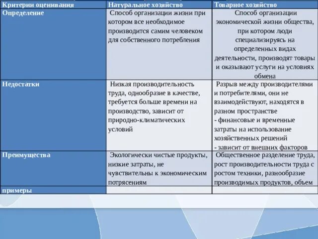 Таблица по обществознанию 8 класс натуральное хозяйство. Критерии сравнения натуральное хозяйство товарное хозяйство. Натуральное хозяйство таблица. Таблица критерии сравнения натуральное хозяйство товарное хозяйство. Цель производства натурального хозяйства