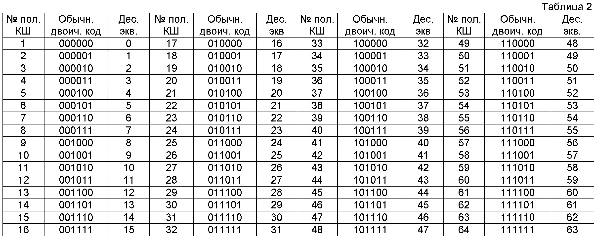 Код 0 5 0 10. Цифры в двоичном коде. Бинарный код таблица. Бинарные коды расшифровка цифр. Кодовая таблица двоичного кода.