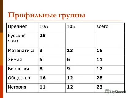 Профильные предметы в 10
