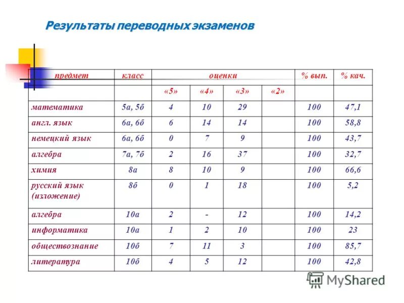 Егэ математика средний результат