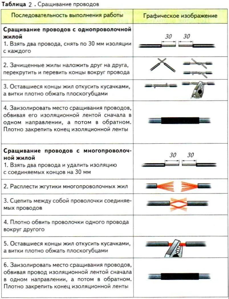 Соединения и оконцевания жил проводов. Обжимное соединение многожильных проводов. Изоляция обжимное соединение проводов. Соединение алюминиевых проводов методом опрессовки. Обжим гильзы для проводов электрический.