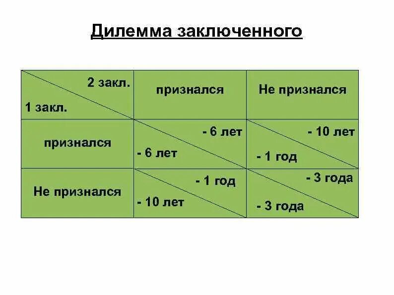 Дилемма 2. Теорема заключенного теория игр. Дилемма заключённого в теории игр. Матрица теория игр дилемма заключенного. Игра «дилемма заключенного» модель.