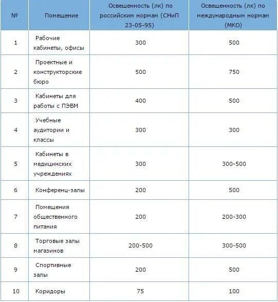 Уровень освещенности нормы