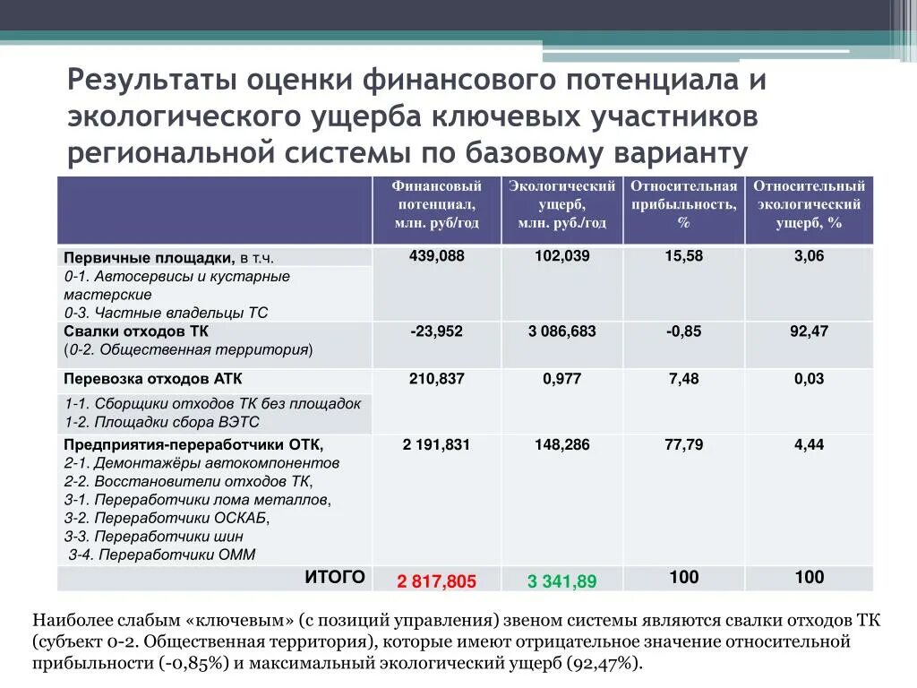 Показатели оценки финансового результата. Показатели финансового потенциала. Показатели оценки финансовых результатов. Оценка финансового потенциала. Показатели финансового потенциала региона.