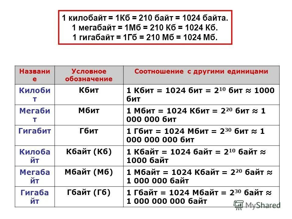 1 2 гбайт кбайт. 1 Байт= 1 КБ= 1мб= 1гб. МБ КБ ГБ таблица. 1 КБ В ГБ. 1 ГБ 1024 МБ.