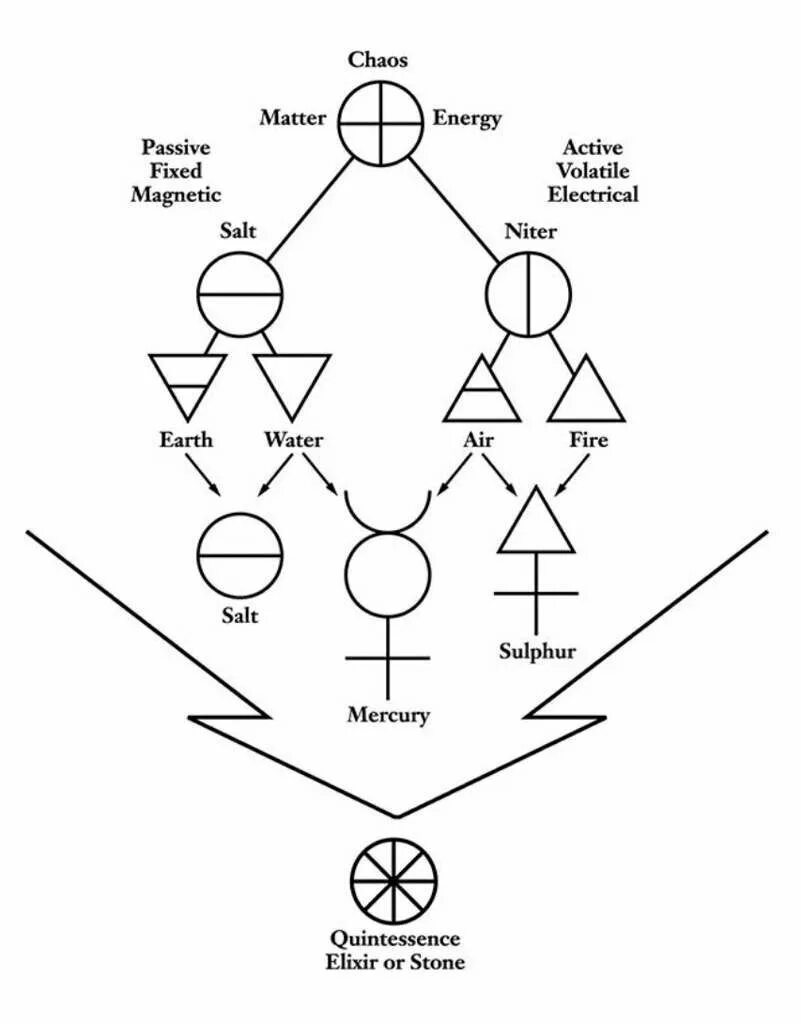Схема алхимии. Обозначение стихий в алхимии. Символы стихий в алхимии. Алхимические символы алхимические вещества. Знак огня в алхимии.