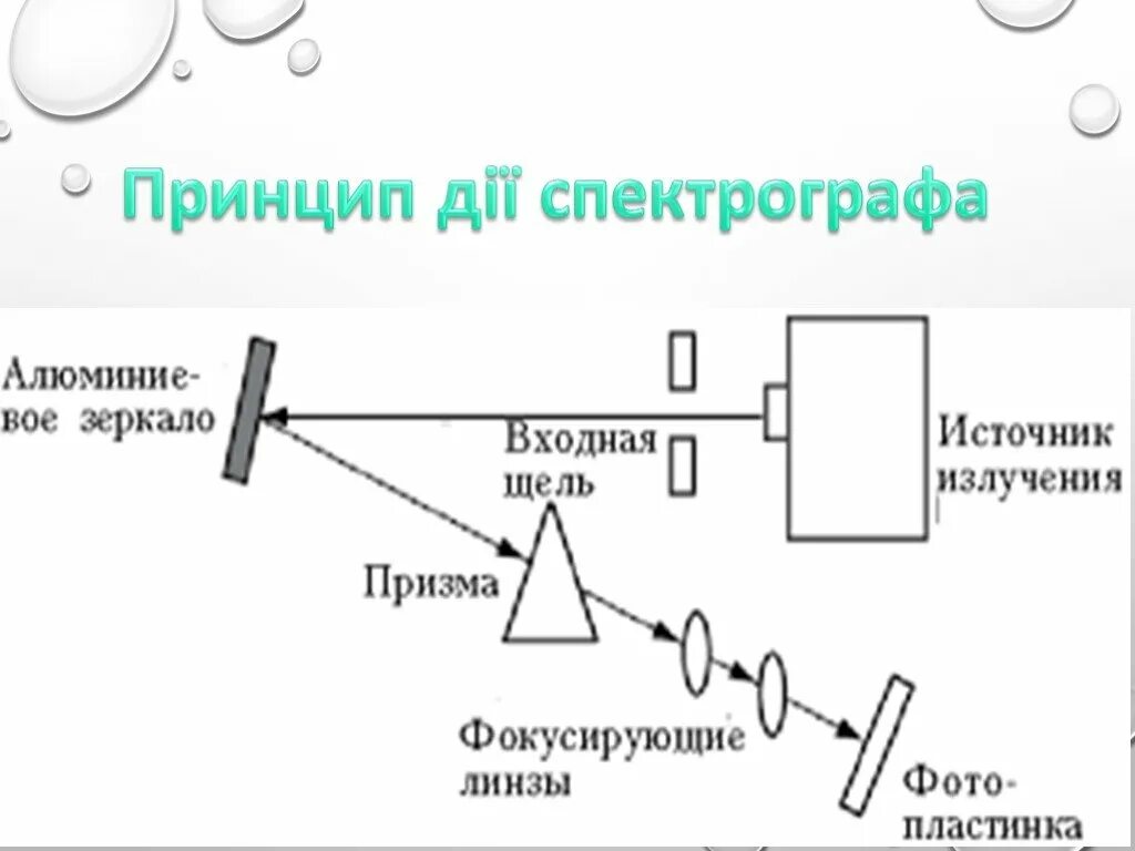 Спектрограф схема устройства. Призменный спектрограф. Спектрограф строение. Спектрограф принцип действия. Дисперсия спектрографа