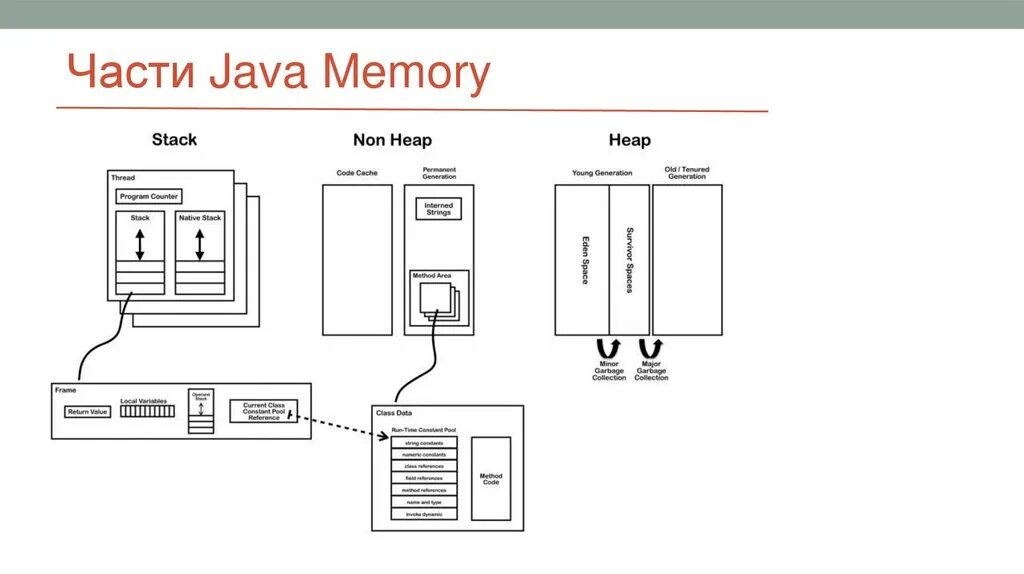 Модель памяти java. Стек памяти java. Heap java. Память джавы схема. Память в java