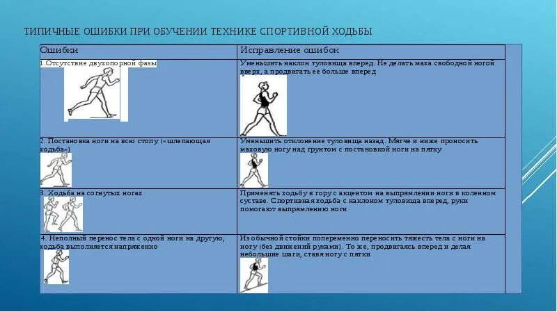Ошибки ходьбы. Ошибки техники спортивной ходьбы. фазы спортивной ходьбы. спортивная ходьба техника. спортивная ходьба ошибки в технике.