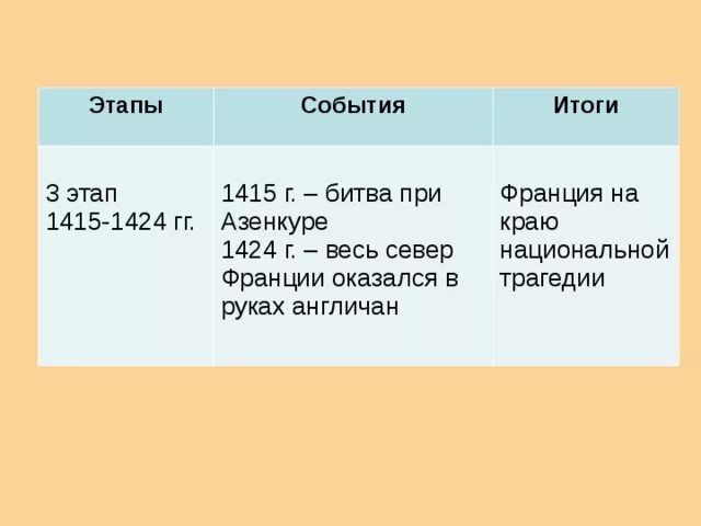 Три итог. Ход военных действий столетней войны таблица. Этапы и основные события столетней войны.