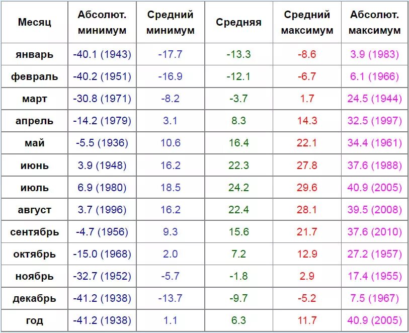 Температура воздуха в апреле в москве. Температура воздуха. Таблица среднемесячных температур. Средняя температура воздуха. Средняя температура января.