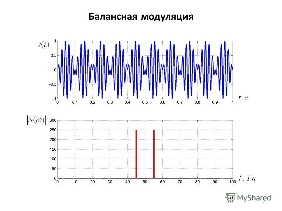 амплитудно модулированный сигнал схема. высокочастотный модулированный сигнал. частотно модулированный сигнал график. ам модуляция сигнала. амплитудная модуляция спектр ам сигнала.