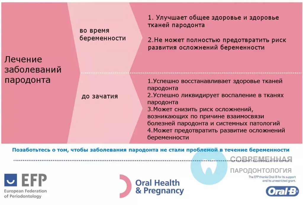 Можно беременным удалять зубы. Беременность неясной локализации. Схема лечения заболеваний пародонта. Беременность неясной жизнеспособности. Беременность малого срока неясной локализации.