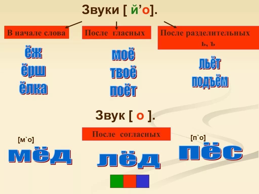 Правило буквы е звук. Слова после гласныхных. Звук е после гласной. После гласных. Буква е после гласной.