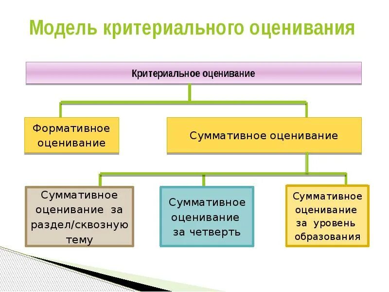 Основные модели оценки. Критериальное оценивание. Алгоритм критериального оценивания образовательных результатов. Критериальное оценивание Формативное и суммативное. Этапы технологии критериального оценивания.