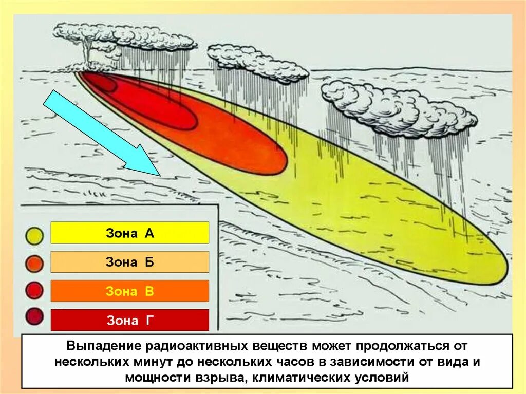 Выпадение радиоактивное. Радиоактивное заражение при ядерном взрыве. Зоны заражения при ядерном взрыве. Зоны радиоактивного заражения. Радиоактивное заражение местности.