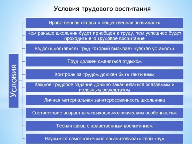 Условия трудового воспитания. Трудовое воспитание законодательство.