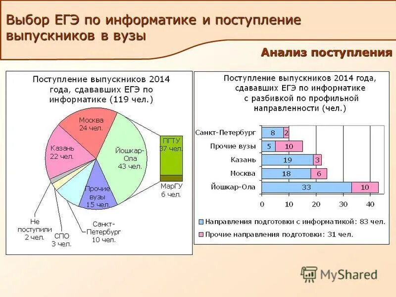 Медицинская статистика учебник. Статистика выполненных заданий. Графики успеваемости. Итоги егэ по физике. Средний балл сдачи егэ по информатике.