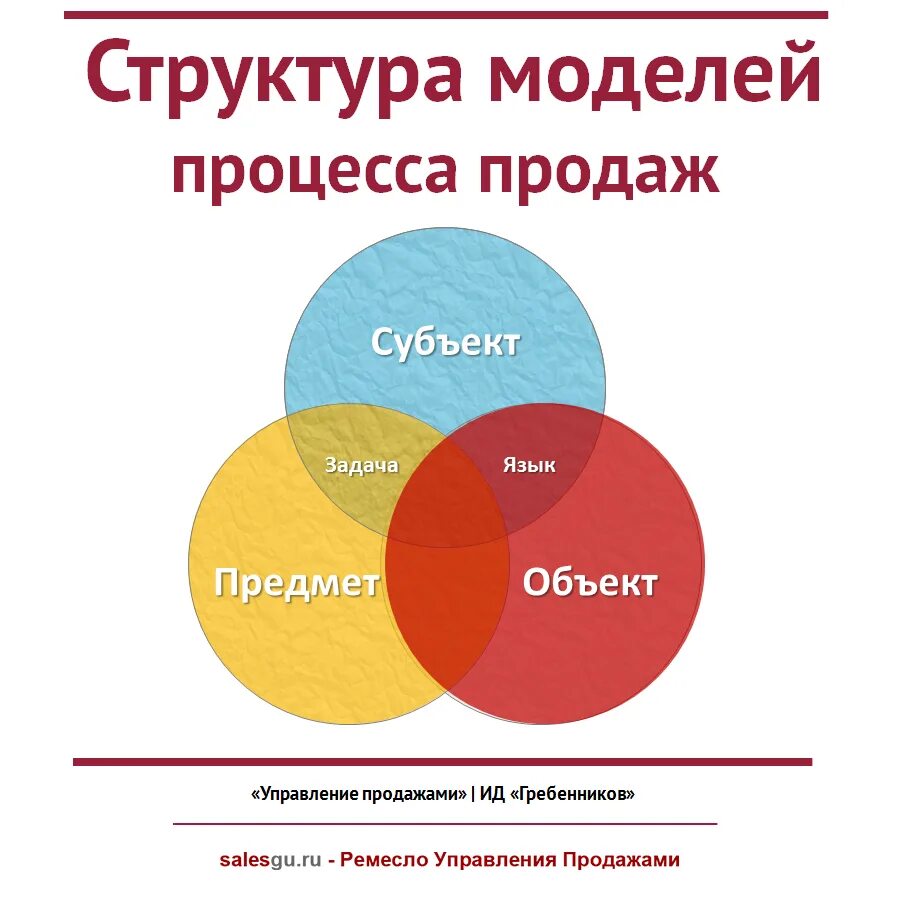 Технологии управления продажами. Процесс управления продажами. Структура управления продажами. Методы управления продажами. Модели сбыта