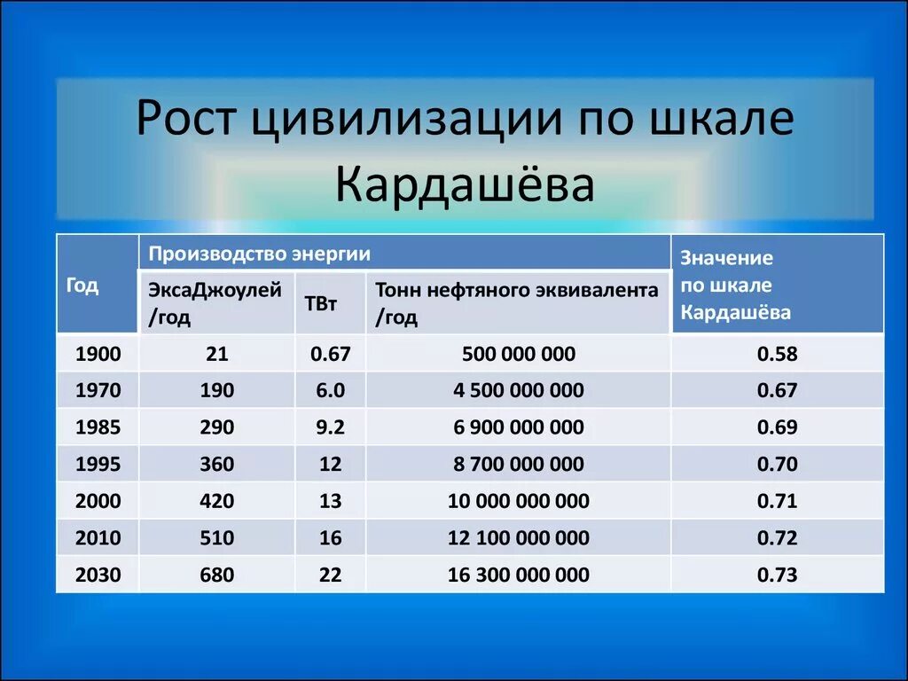 Классы развития цивилизации. Шкала кардашева развития цивилизации. шкала кардашева типы цивилизаций. шкала кардашева 3 тип цивилизации. шкала кардашева 7 типов цивилизации.