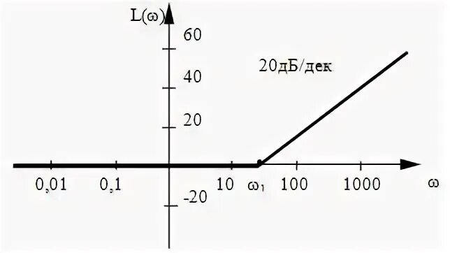 20 децибел. Наклон 20дб/дек. 20 ДБ. 20 ДБ на декаду. Децибел на декаду.