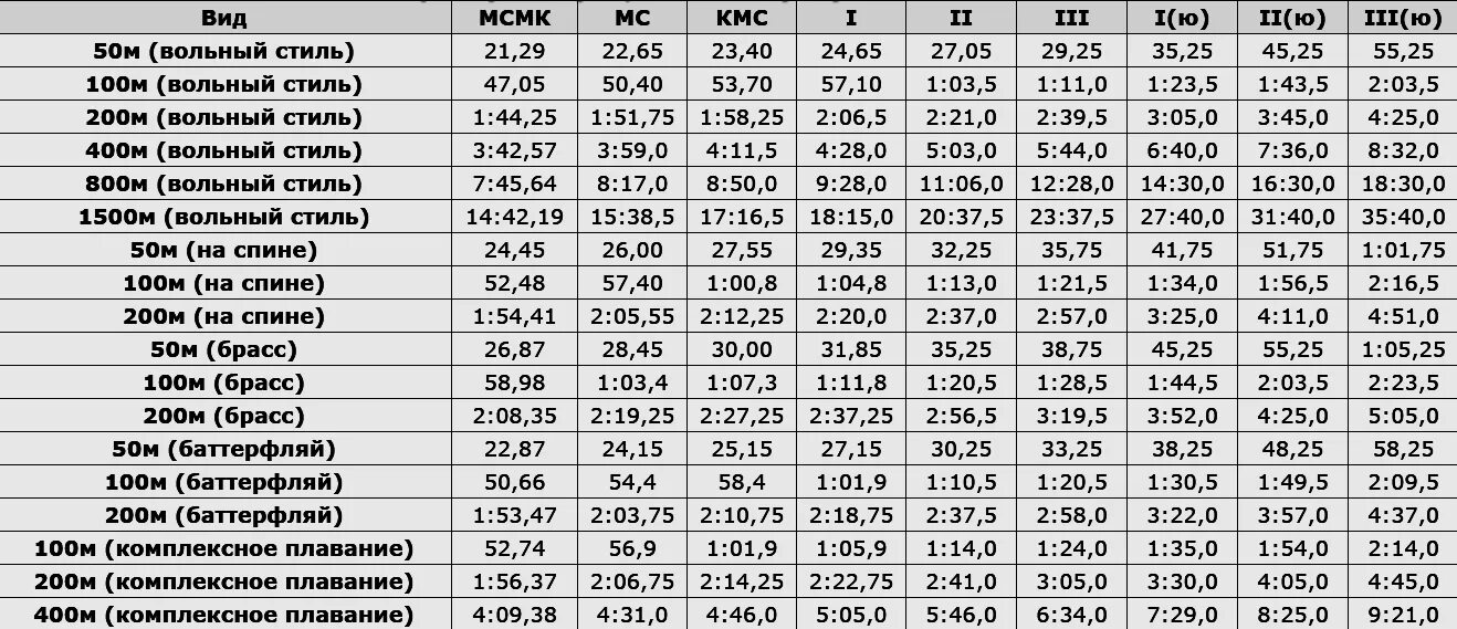 Таблица разрядов по плаванию 25 м. Таблица разрядов по плаванию 50 м бассейн. Таблица разрядов по плаванию женщины 50 м бассейн. Таблица разрядов по плаванию бассейн 25 м. 12 лет в секундах