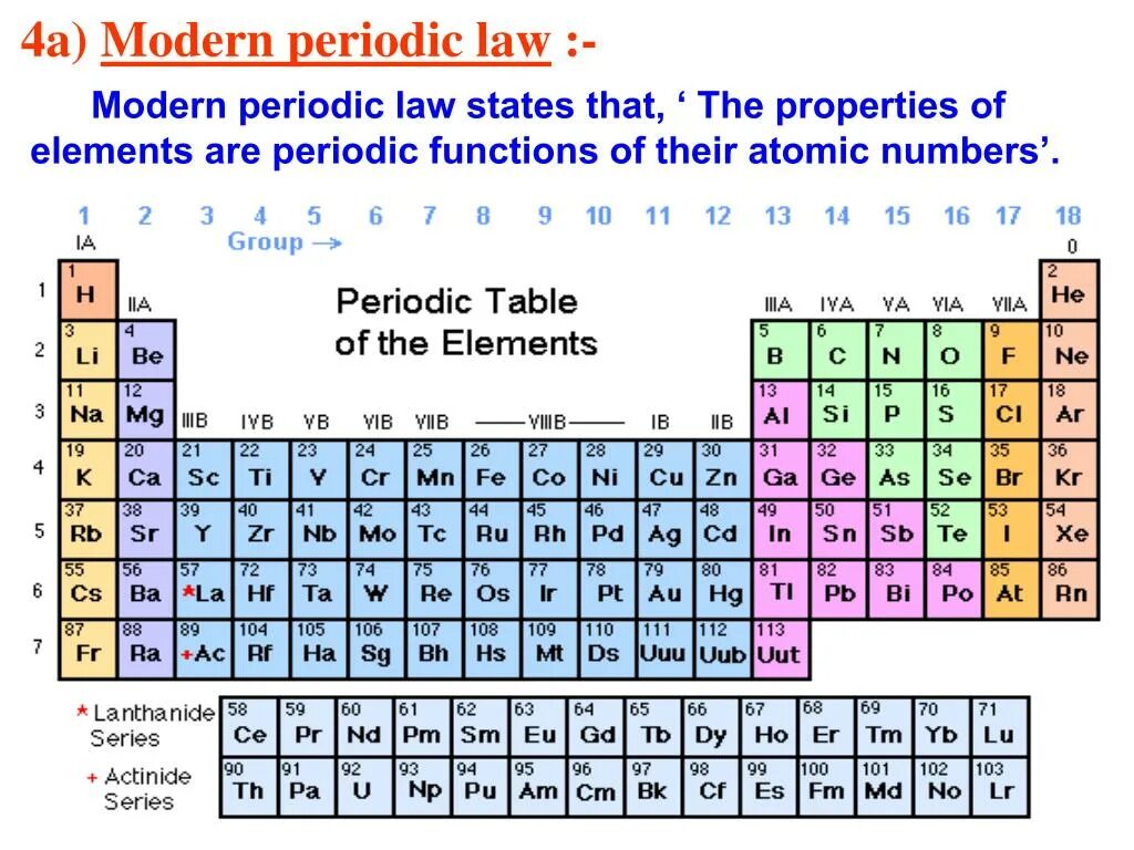 Modern Periodic. Periodic Law. Periodic Table of elements. Periodic Table History. Element position