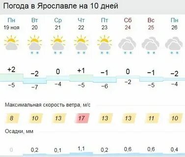 Прогноз погода декабря 2020