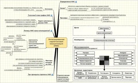 Теории маркетинговых коммуникаций