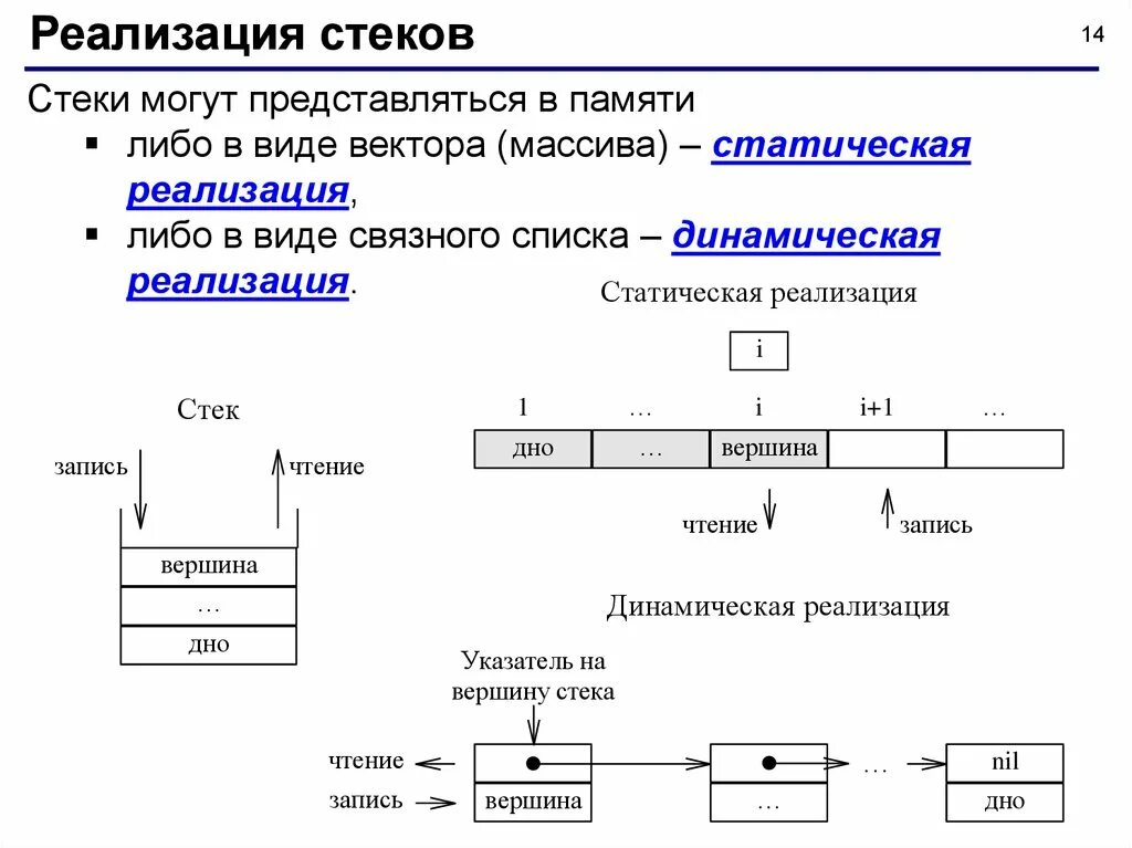 Как реализовать стек. Реализация стека. Схема стека. Способы реализации стека. Статическая реализация стека.