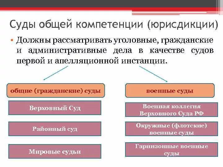 Высшая форма рассматривает. Уголовные дела в суде общей юрисдикции. Суды общей юрисдикции рассматривают дела. Суды общей юрисдикции компетенция. Апелляционные суды общей юрисдикции полномочия.